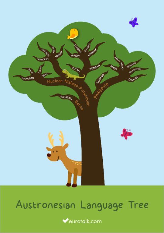 Austronesian language tree