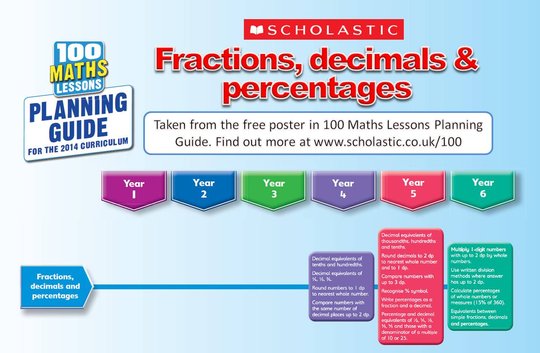 fractions decimals and percentages poster