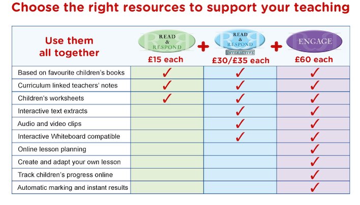 Choose the right resources for you
