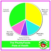 Healthy eating – plate of health poster