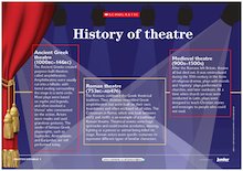 History of theatre – timeline