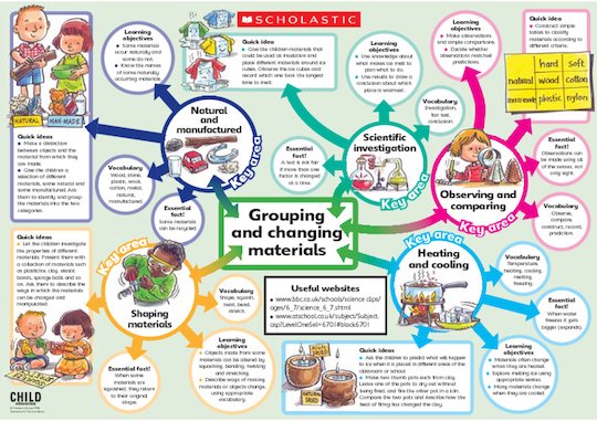 Grouping and changing materials poster