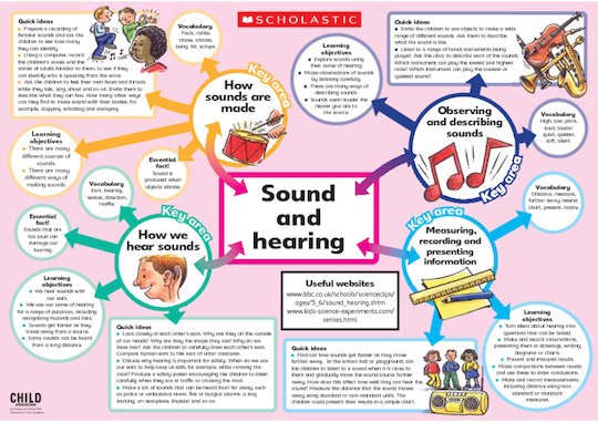 Sound and hearing poster