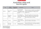 Australian cities and tourist spots