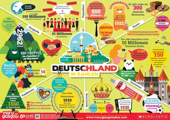 Poster: Germany in Numbers