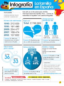 Infografía: La familia en España