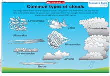Common types of clouds – poster