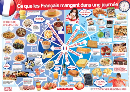 Classroom poster: Ce que les Français mangent dans une journée