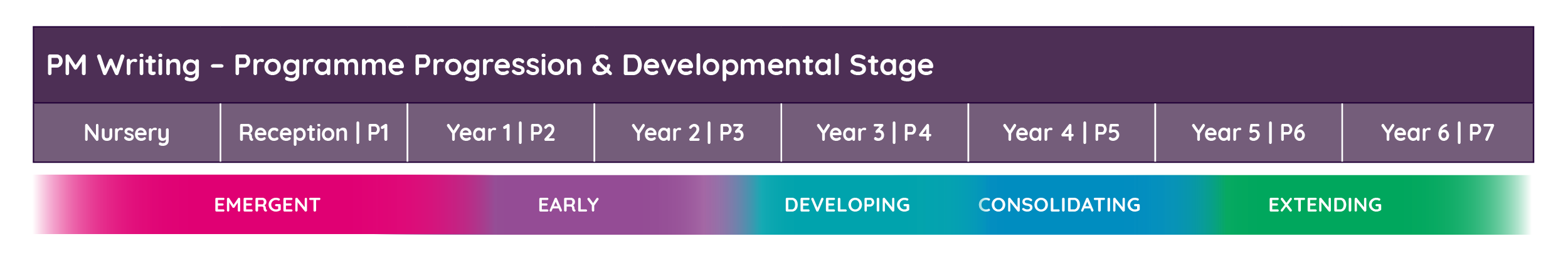 PM progression chart
