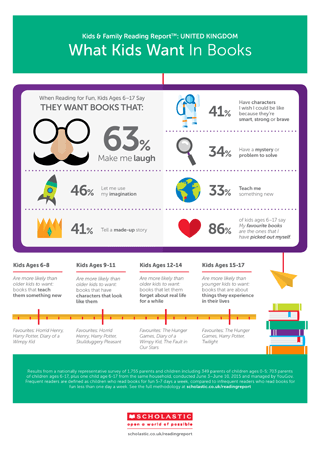 KFRR What Kids Want in Books Infographic
